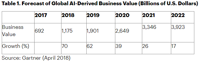 Forecast of Global AI-Derived Business Value