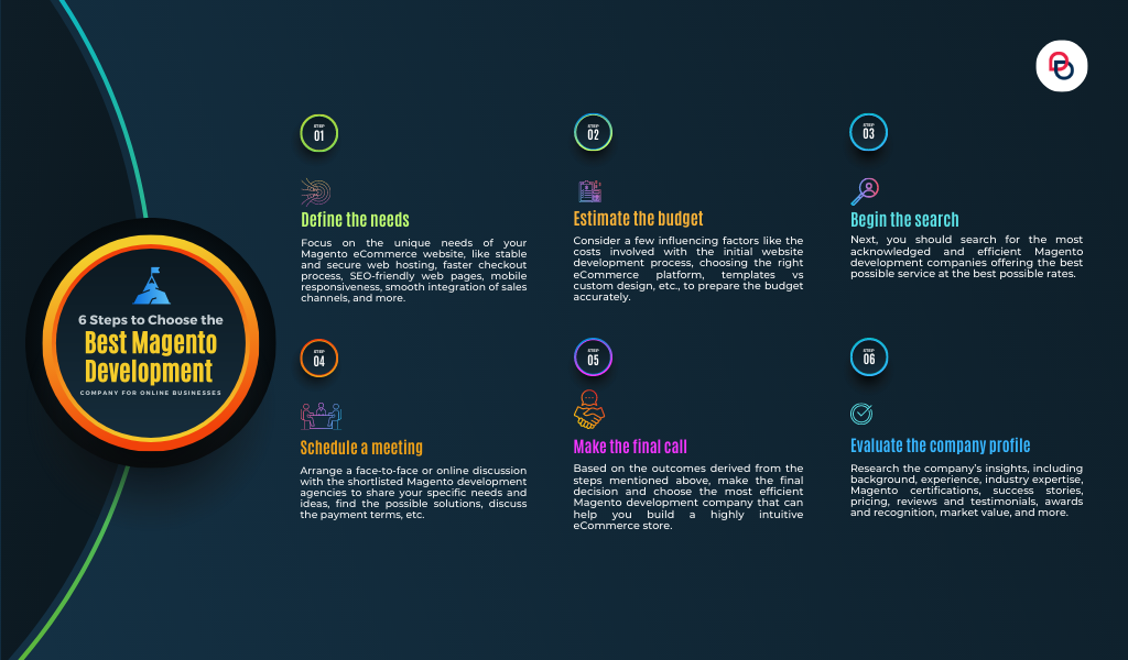 Evolve Your Online Business with a Magento eCommerce Website - Brainium ...
